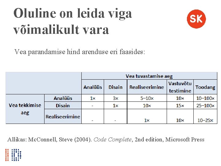 Oluline on leida viga võimalikult vara Vea parandamise hind arenduse eri faasides: Allikas: Mc.