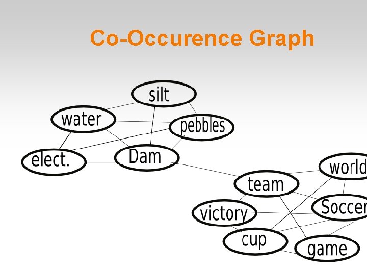 Co-Occurence Graph 