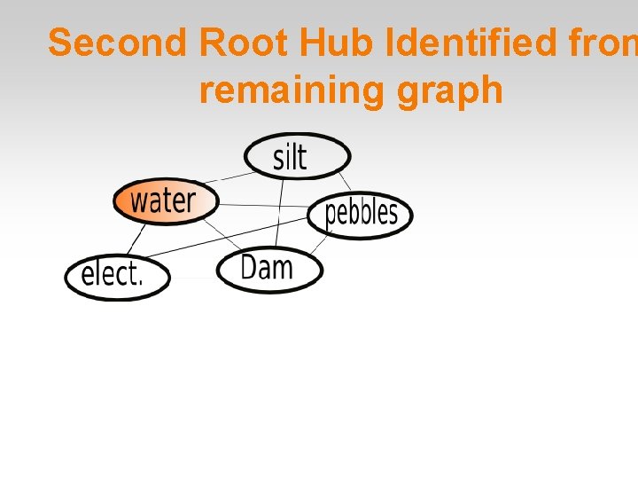 Second Root Hub Identified from remaining graph 