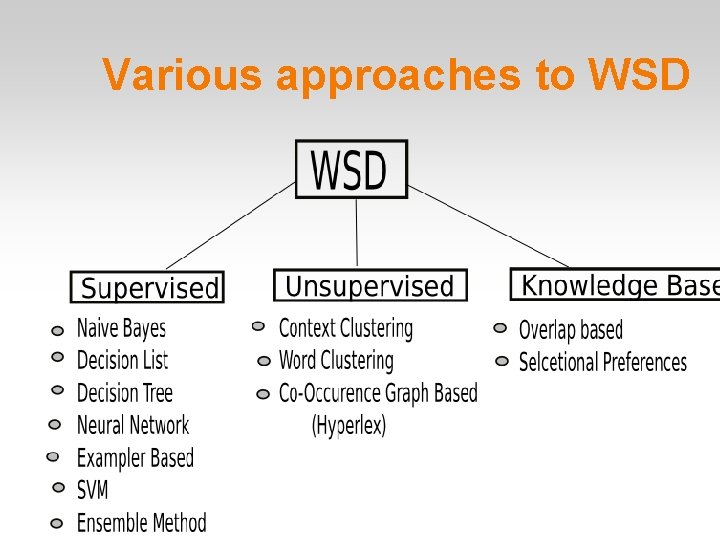 Various approaches to WSD 