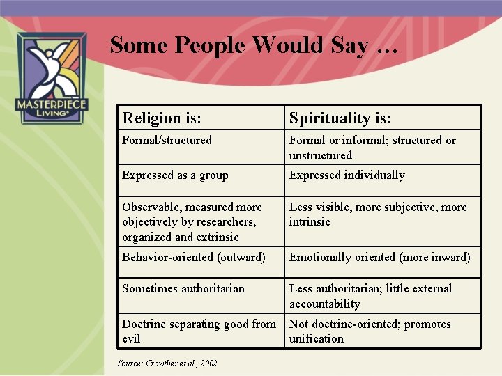 Some People Would Say … Religion is: Spirituality is: Formal/structured Formal or informal; structured