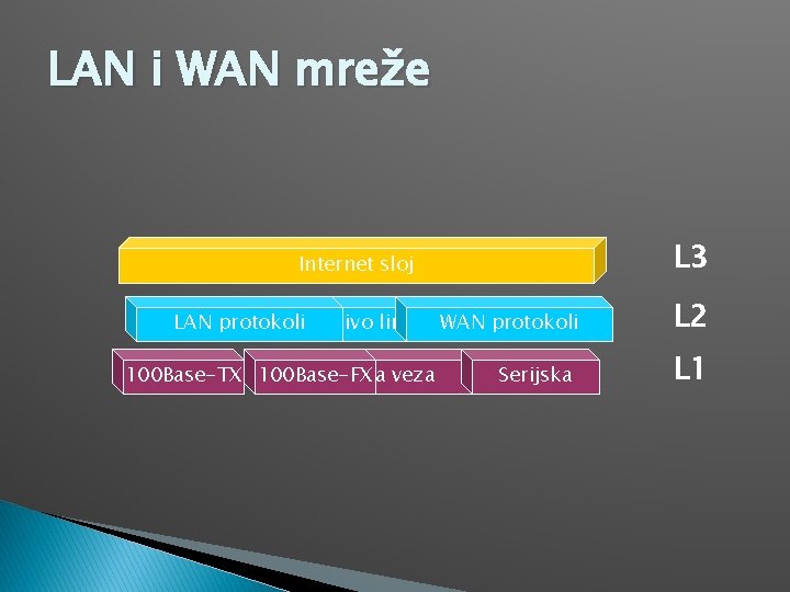 LAN i WAN mreže L 3 Internet sloj LAN protokoli Nivo linka WAN protokoli