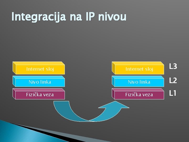 Integracija na IP nivou Internet sloj L 3 Nivo linka L 2 Fizička veza