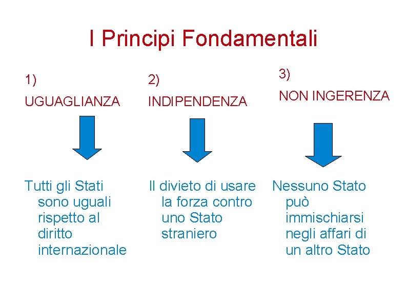 I Principi Fondamentali 1) 2) 3) UGUAGLIANZA INDIPENDENZA NON INGERENZA Tutti gli Stati sono