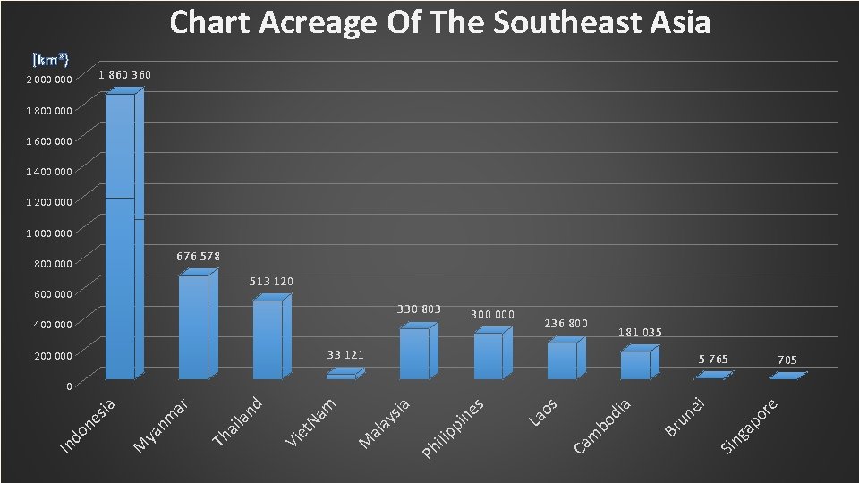 Chart Acreage Of The Southeast Asia (km²) 2 000 1 860 360 1 800