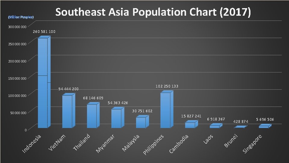 Southeast Asia Population Chart (2017) (Million Peoples) 300 000 260 581 100 250 000