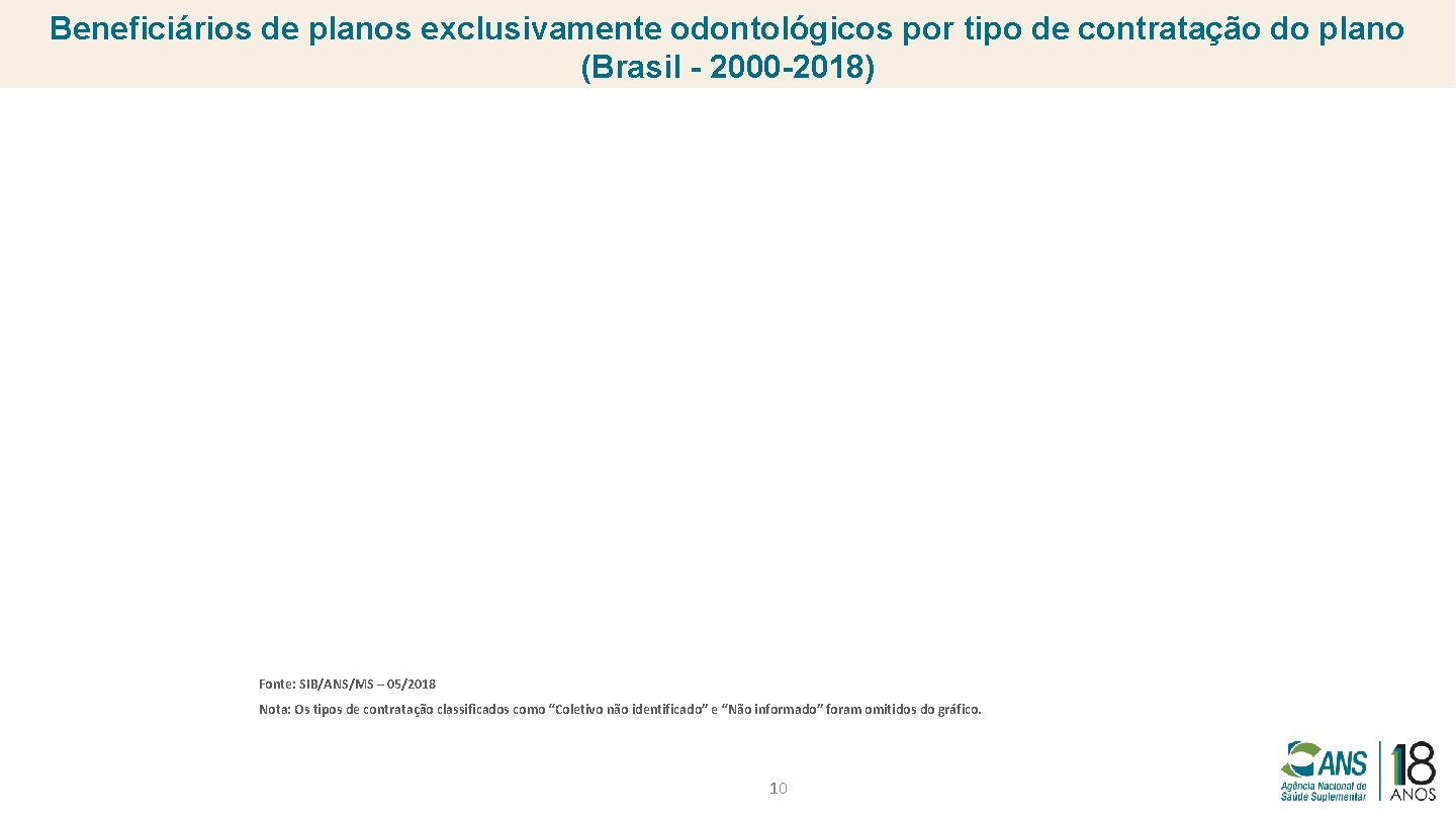 Beneficiários de planos exclusivamente odontológicos por tipo de contratação do plano (Brasil - 2000