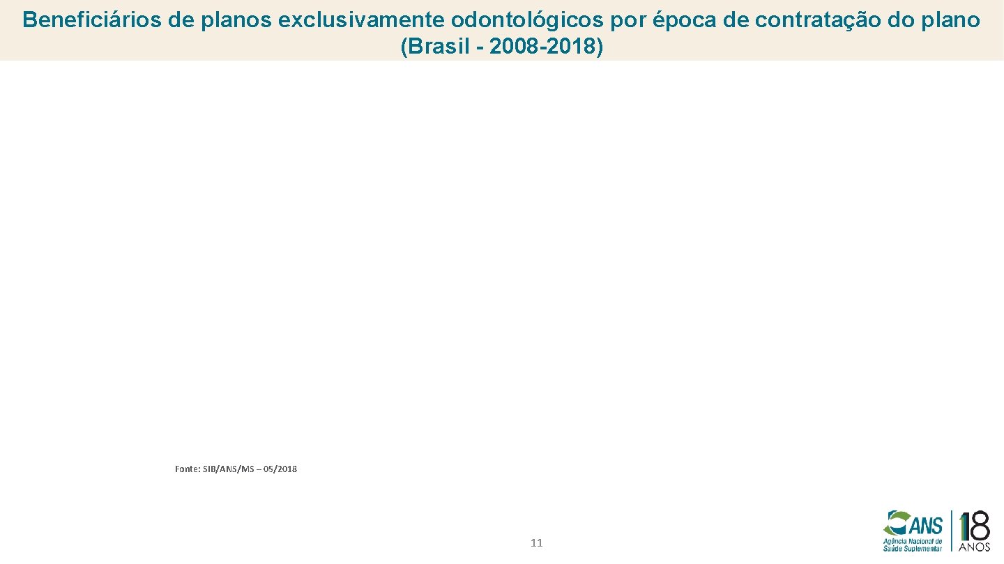 Beneficiários de planos exclusivamente odontológicos por época de contratação do plano (Brasil - 2008