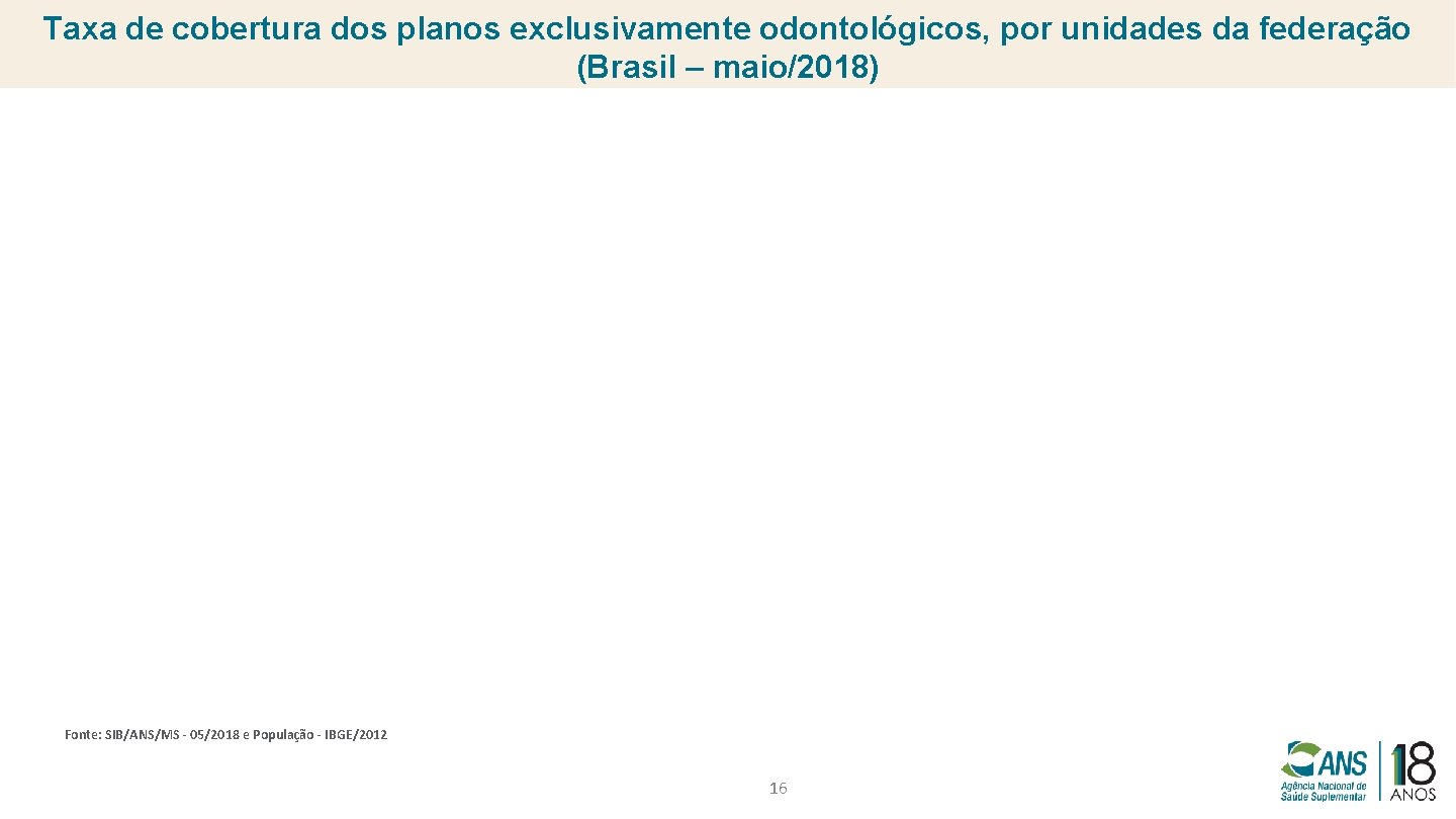 Taxa de cobertura dos planos exclusivamente odontológicos, por unidades da federação (Brasil – maio/2018)