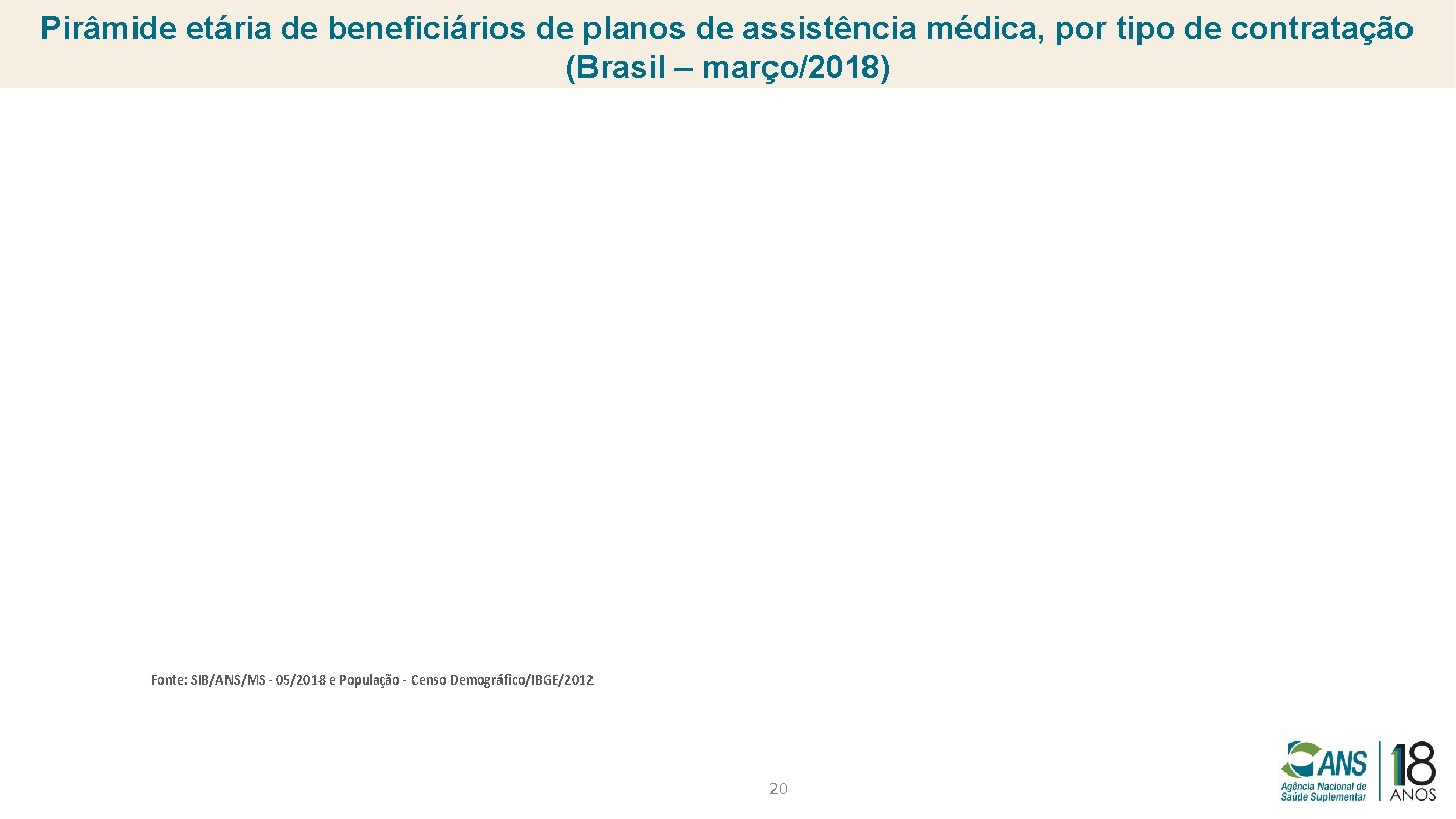 Pirâmide etária de beneficiários de planos de assistência médica, por tipo de contratação (Brasil