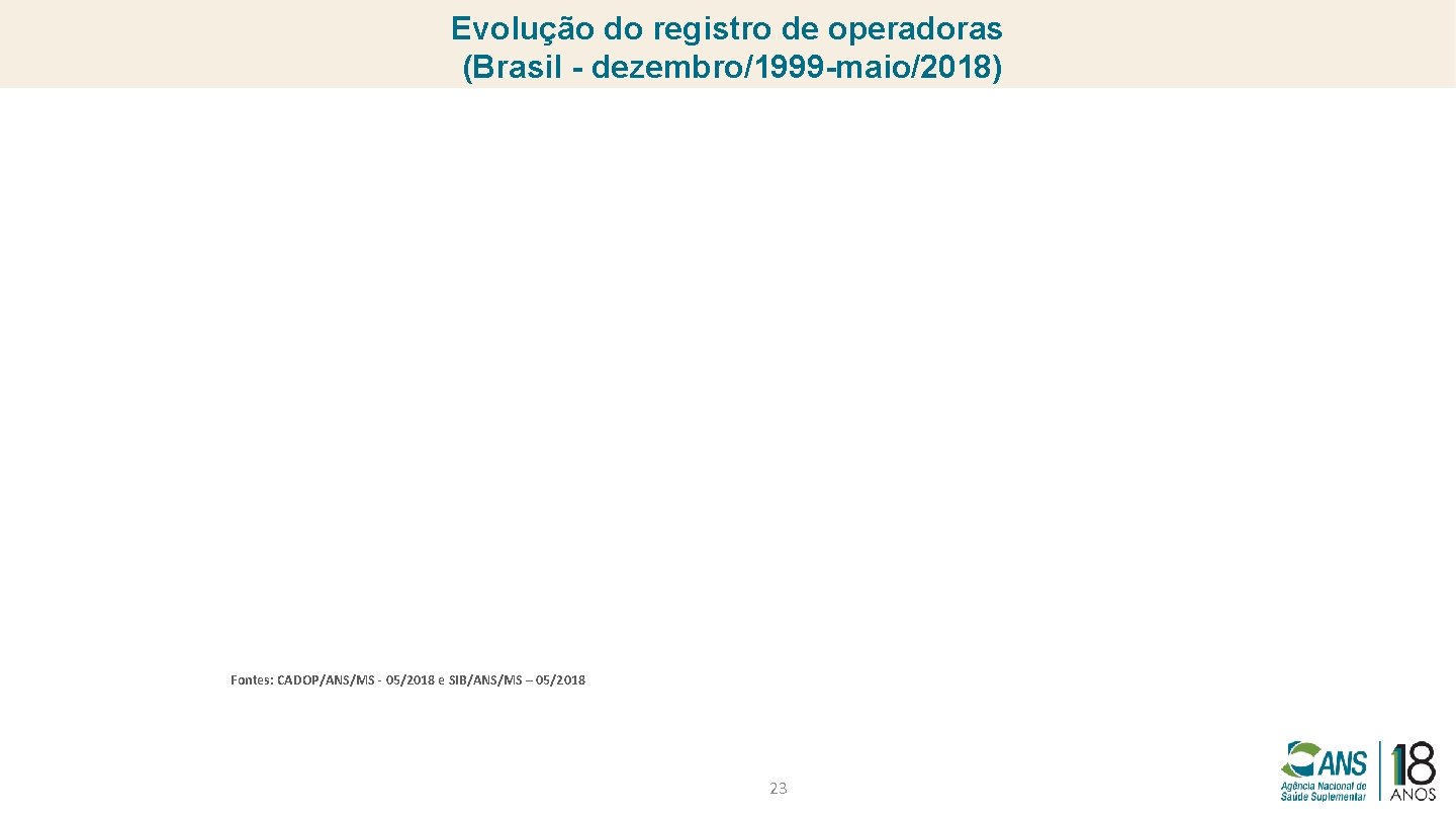 Evolução do registro de operadoras (Brasil - dezembro/1999 -maio/2018) Fontes: CADOP/ANS/MS - 05/2018 e