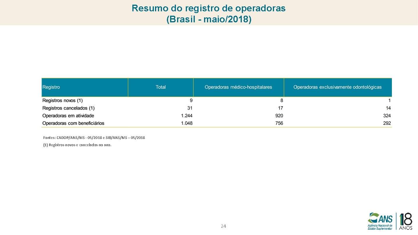 Resumo do registro de operadoras (Brasil - maio/2018) Fontes: CADOP/ANS/MS - 05/2018 e SIB/ANS/MS