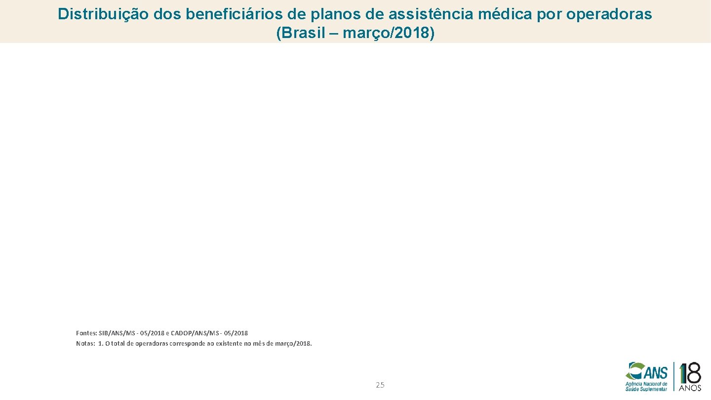 Distribuição dos beneficiários de planos de assistência médica por operadoras (Brasil – março/2018) Fontes: