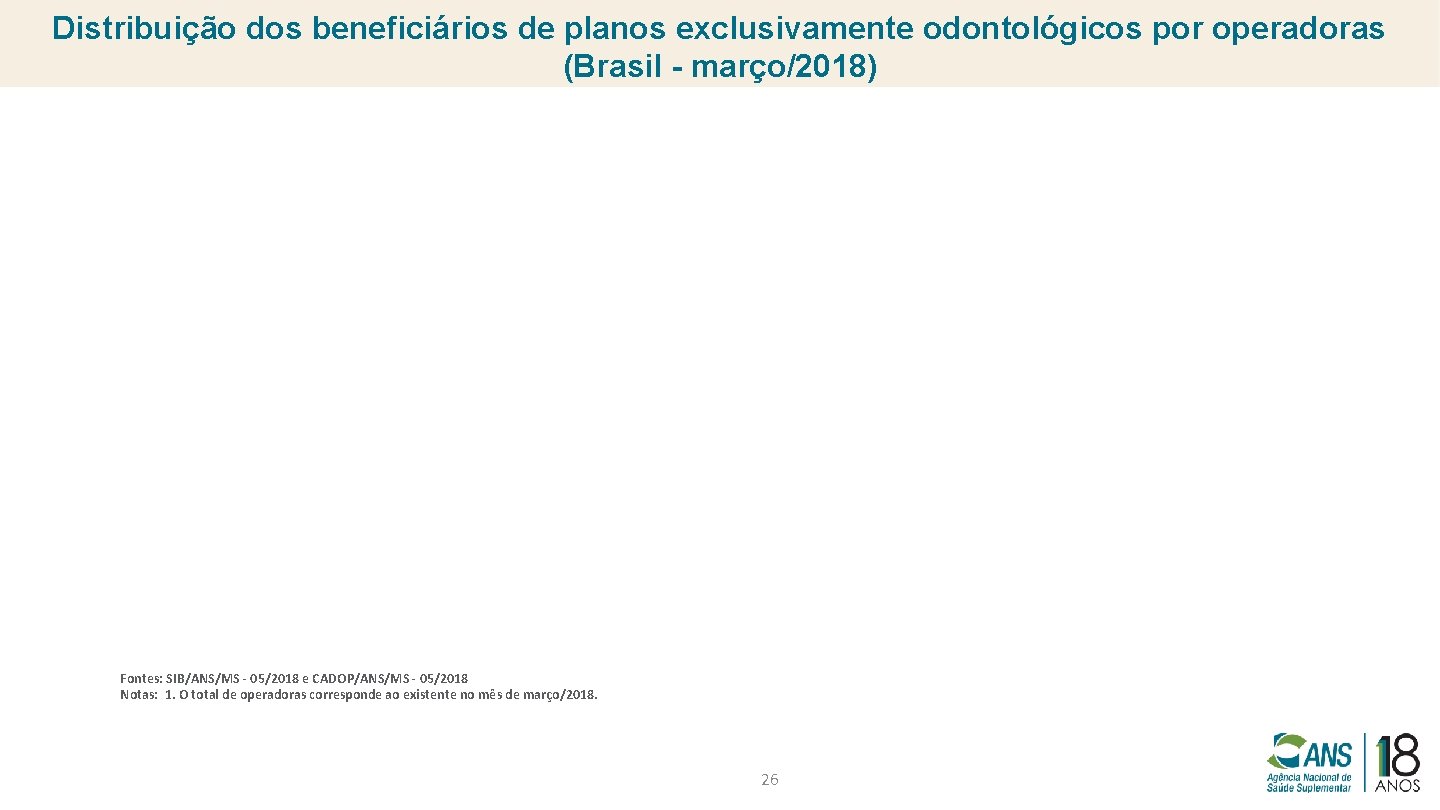 Distribuição dos beneficiários de planos exclusivamente odontológicos por operadoras (Brasil - março/2018) Fontes: SIB/ANS/MS