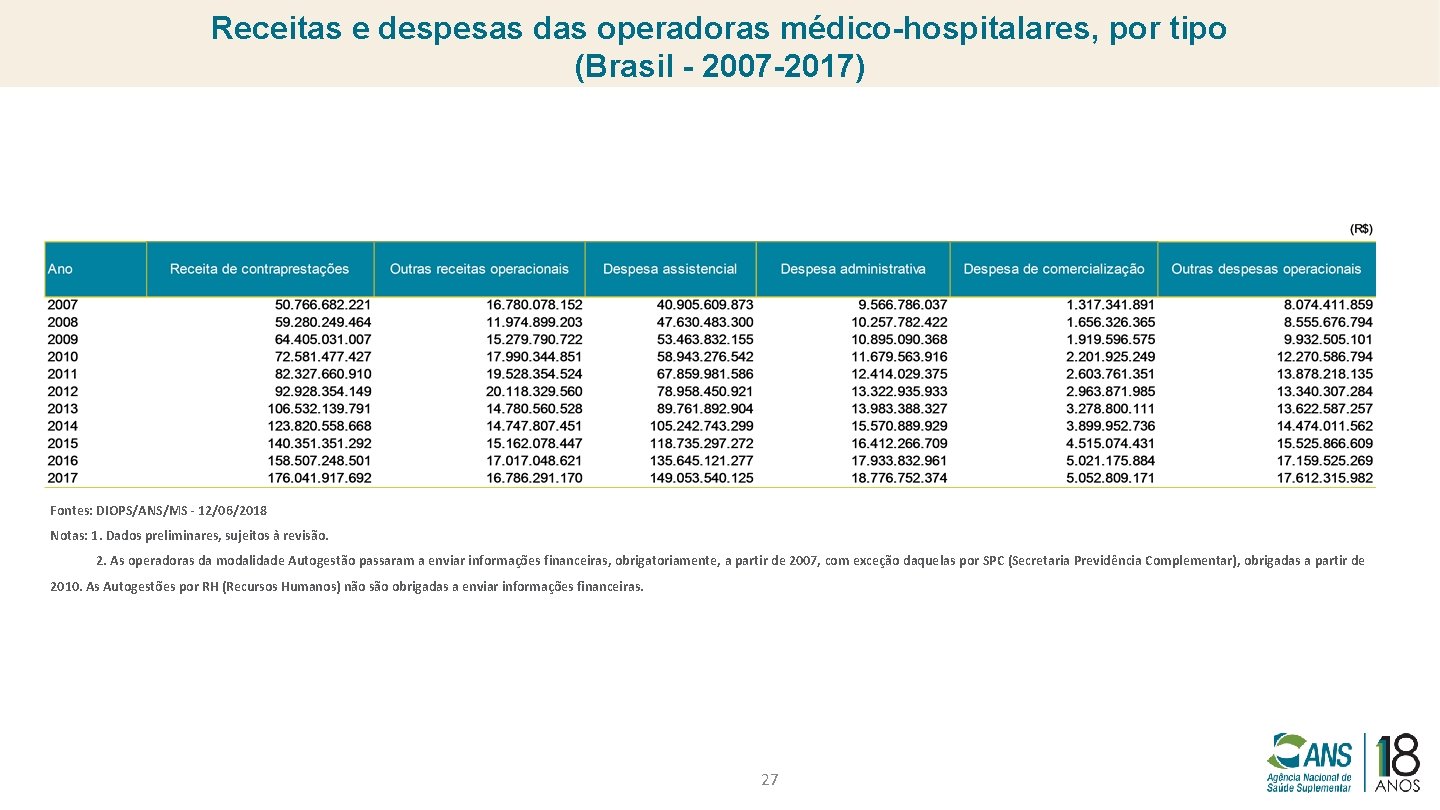 Receitas e despesas das operadoras médico-hospitalares, por tipo (Brasil - 2007 -2017) Fontes: DIOPS/ANS/MS