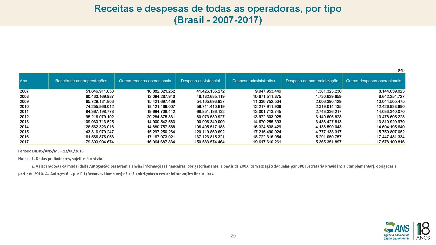 Receitas e despesas de todas as operadoras, por tipo (Brasil - 2007 -2017) Fontes: