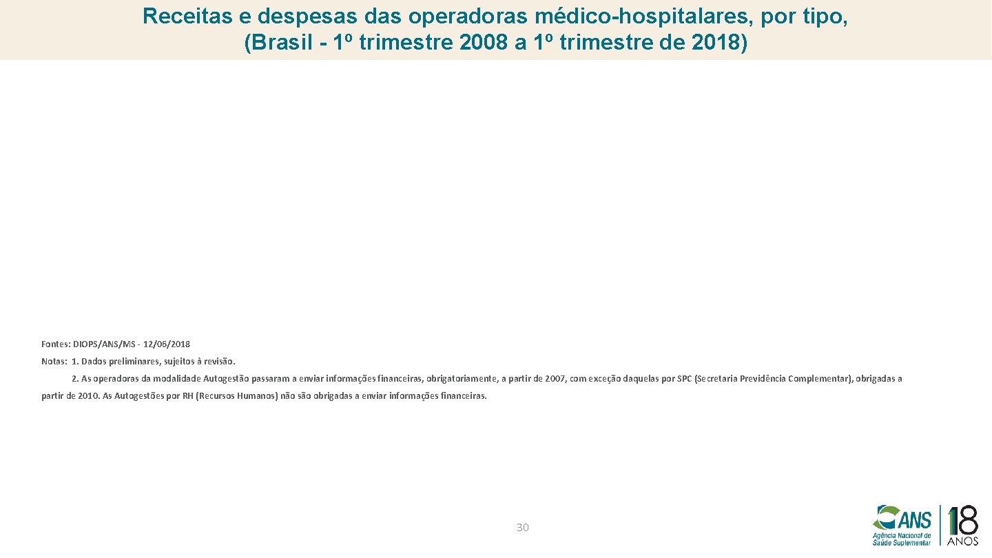 Receitas e despesas das operadoras médico-hospitalares, por tipo, (Brasil - 1º trimestre 2008 a