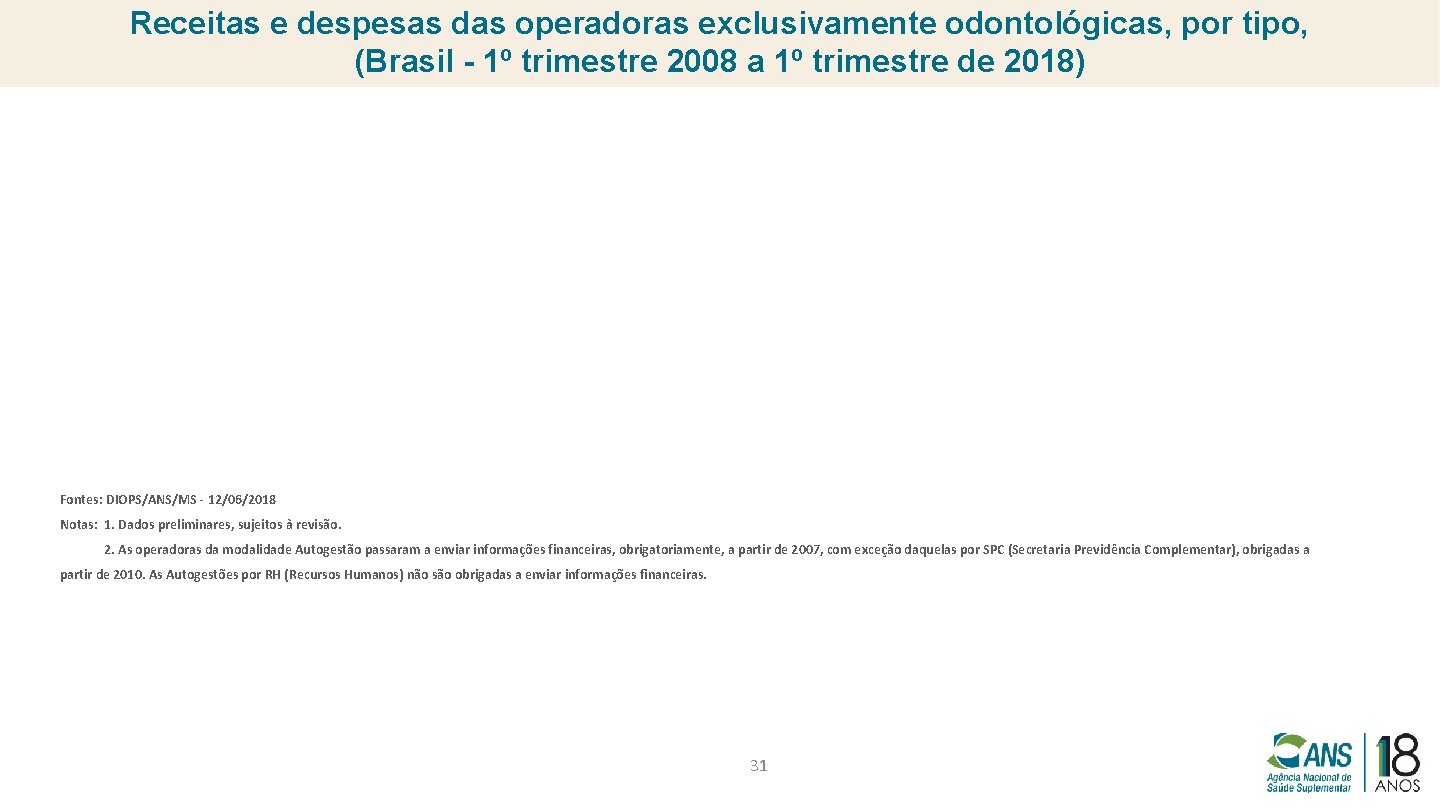 Receitas e despesas das operadoras exclusivamente odontológicas, por tipo, (Brasil - 1º trimestre 2008