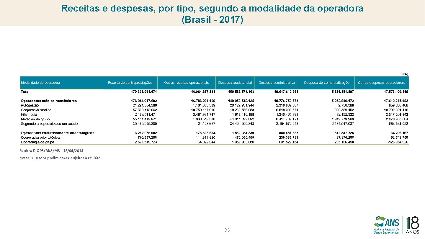 Receitas e despesas, por tipo, segundo a modalidade da operadora (Brasil - 2017) Fontes: