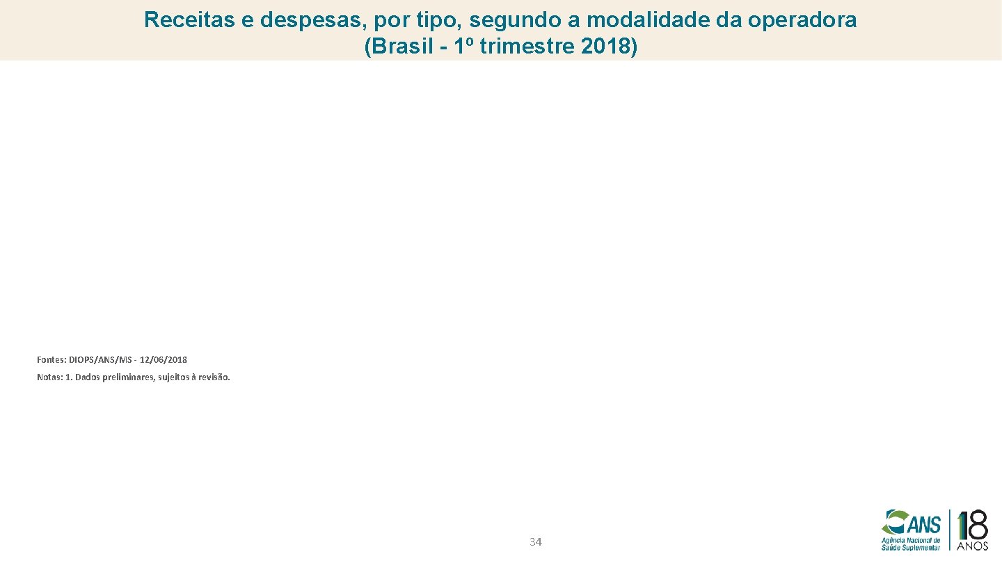 Receitas e despesas, por tipo, segundo a modalidade da operadora (Brasil - 1º trimestre