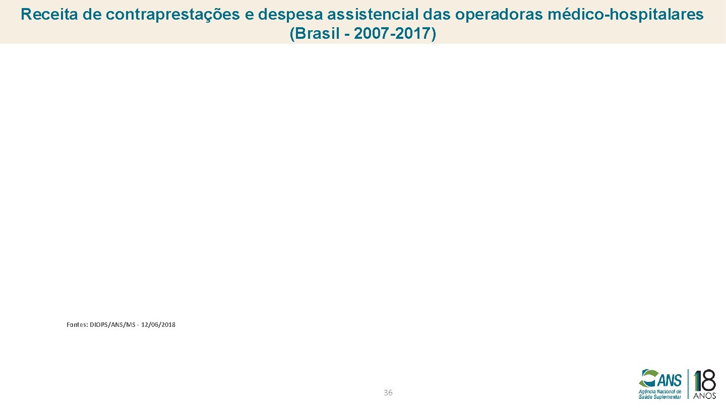 Receita de contraprestações e despesa assistencial das operadoras médico-hospitalares (Brasil - 2007 -2017) Fontes: