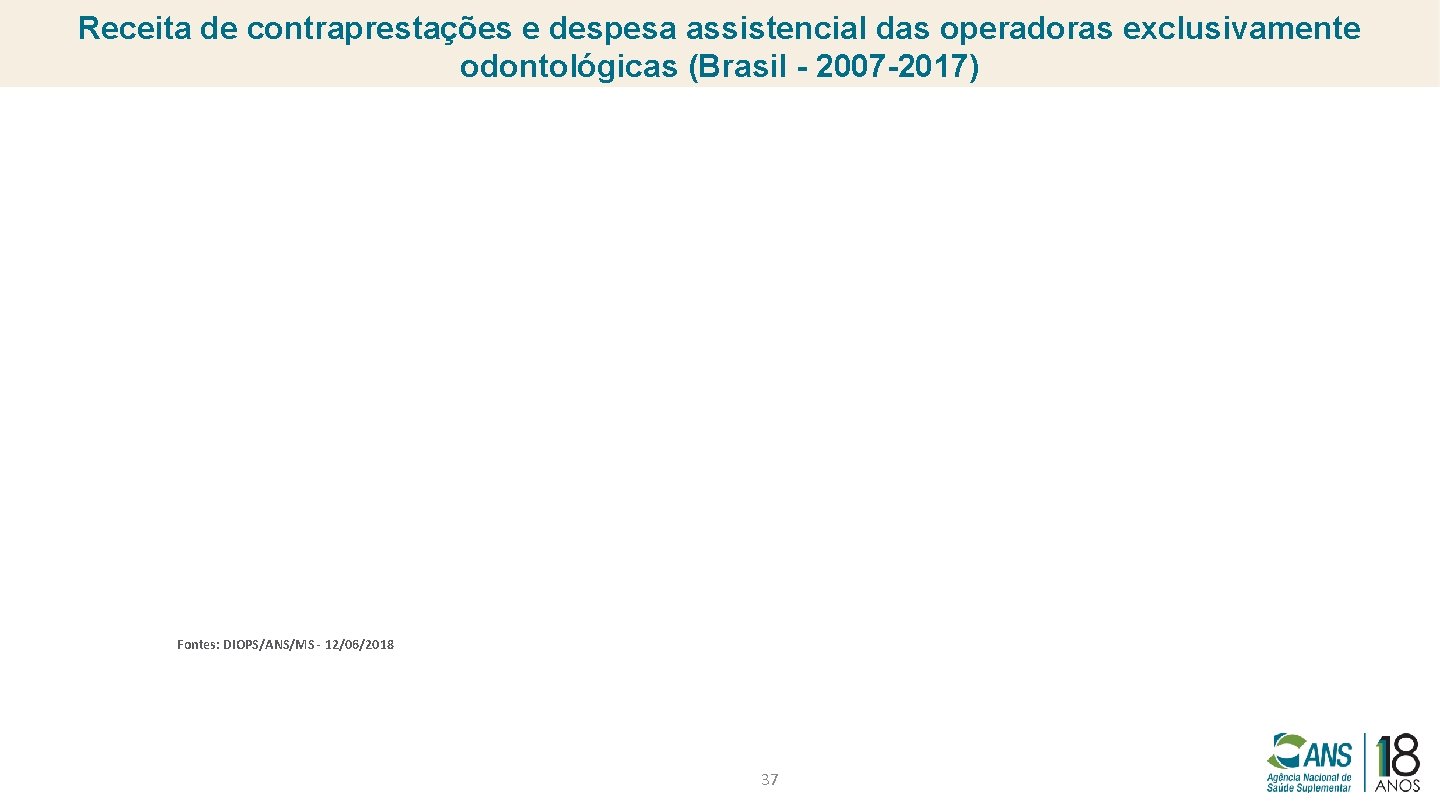 Receita de contraprestações e despesa assistencial das operadoras exclusivamente odontológicas (Brasil - 2007 -2017)