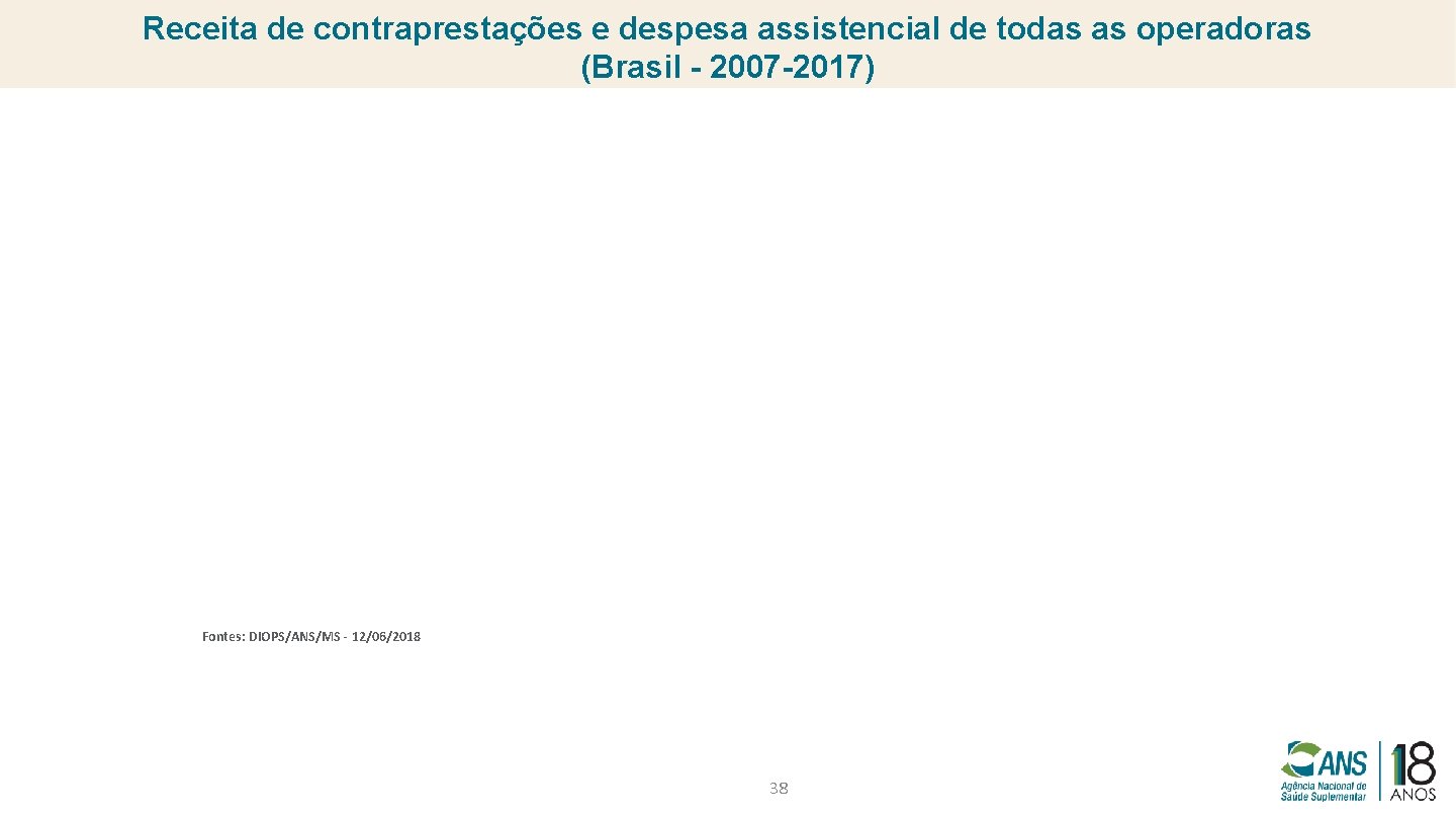 Receita de contraprestações e despesa assistencial de todas as operadoras (Brasil - 2007 -2017)