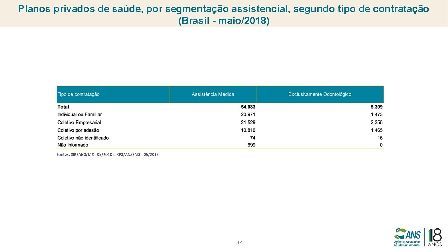 Planos privados de saúde, por segmentação assistencial, segundo tipo de contratação (Brasil - maio/2018)