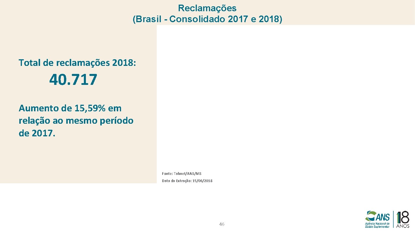 Reclamações (Brasil - Consolidado 2017 e 2018) Total de reclamações 2018: 40. 717 Aumento