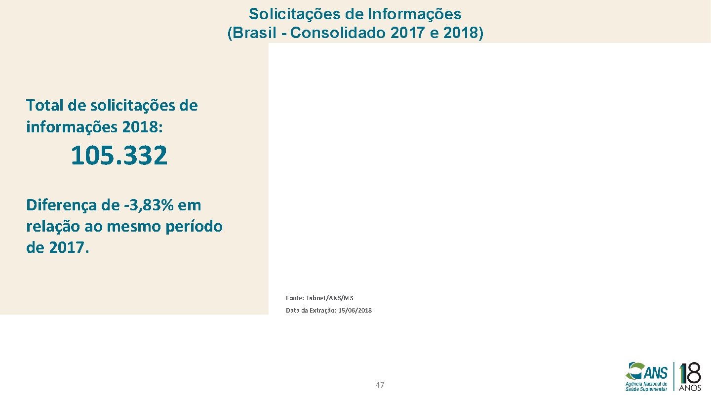 Solicitações de Informações (Brasil - Consolidado 2017 e 2018) Total de solicitações de informações