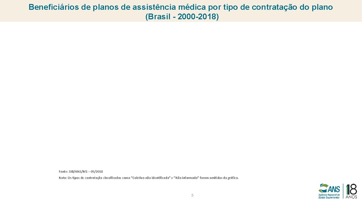 Beneficiários de planos de assistência médica por tipo de contratação do plano (Brasil -