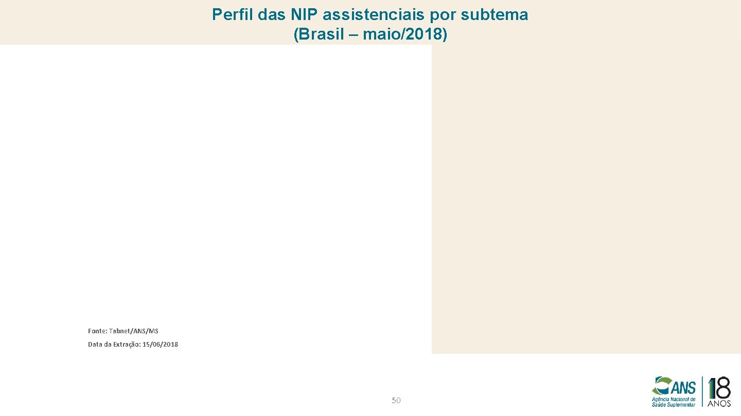Perfil das NIP assistenciais por subtema (Brasil – maio/2018) Fonte: Tabnet/ANS/MS Data da Extração: