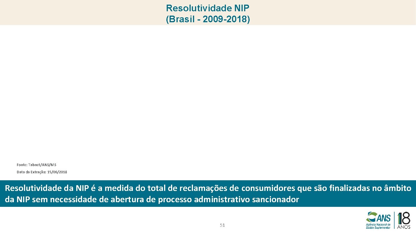 Resolutividade NIP (Brasil - 2009 -2018) Fonte: Tabnet/ANS/MS Data da Extração: 15/06/2018 Resolutividade da