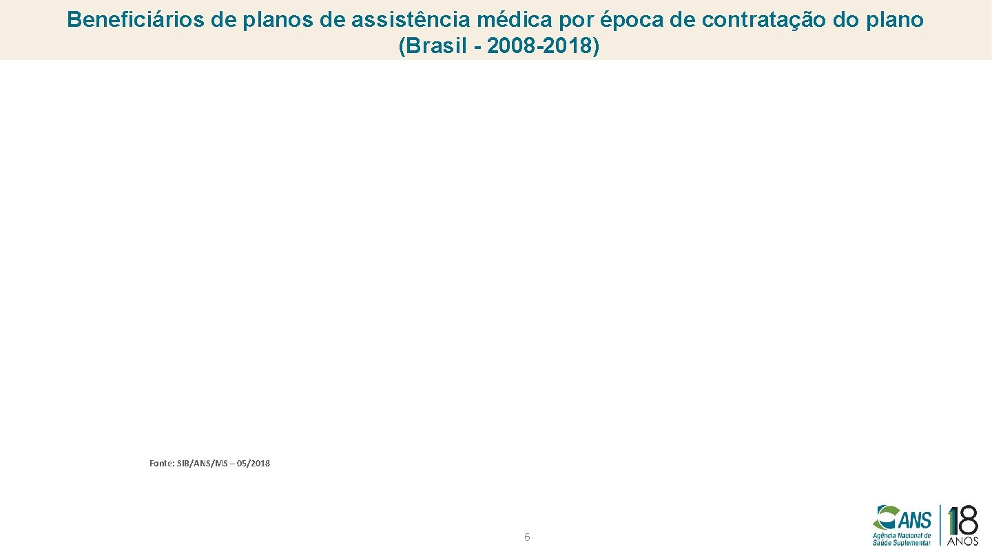 Beneficiários de planos de assistência médica por época de contratação do plano (Brasil -