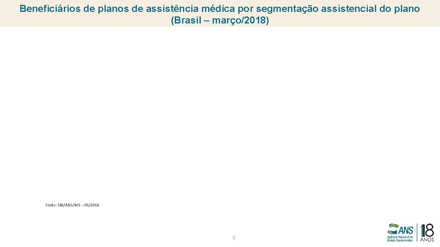 Beneficiários de planos de assistência médica por segmentação assistencial do plano (Brasil – março/2018)