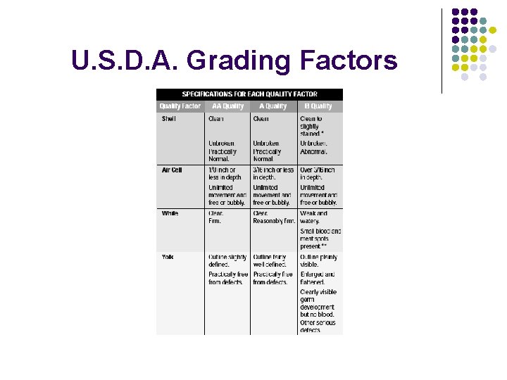 U. S. D. A. Grading Factors 