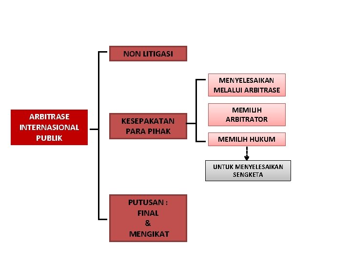 NON LITIGASI MENYELESAIKAN MELALUI ARBITRASE INTERNASIONAL PUBLIK KESEPAKATAN PARA PIHAK MEMILIH ARBITRATOR MEMILIH HUKUM