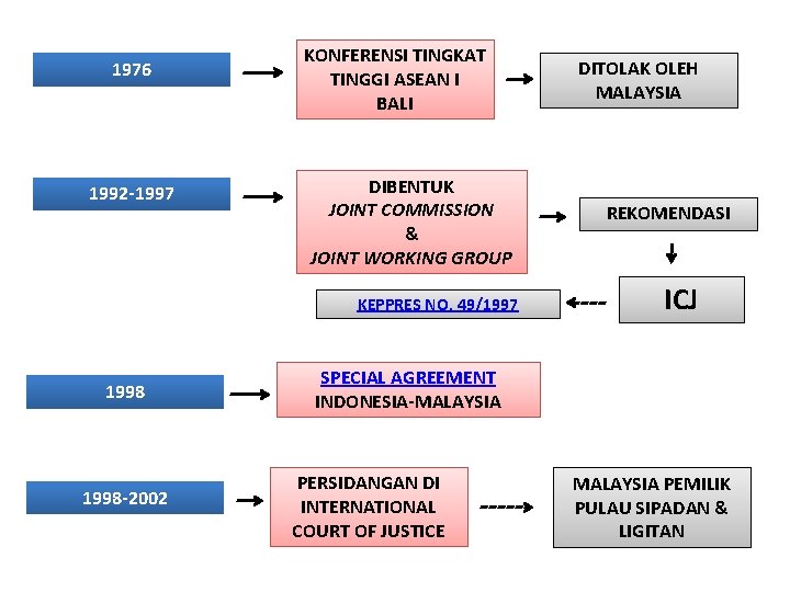 1976 1992 -1997 KONFERENSI TINGKAT TINGGI ASEAN I BALI DIBENTUK JOINT COMMISSION & JOINT