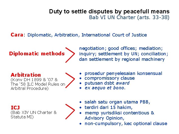 Duty to settle disputes by peacefull means Bab VI UN Charter (arts. 33 -38)