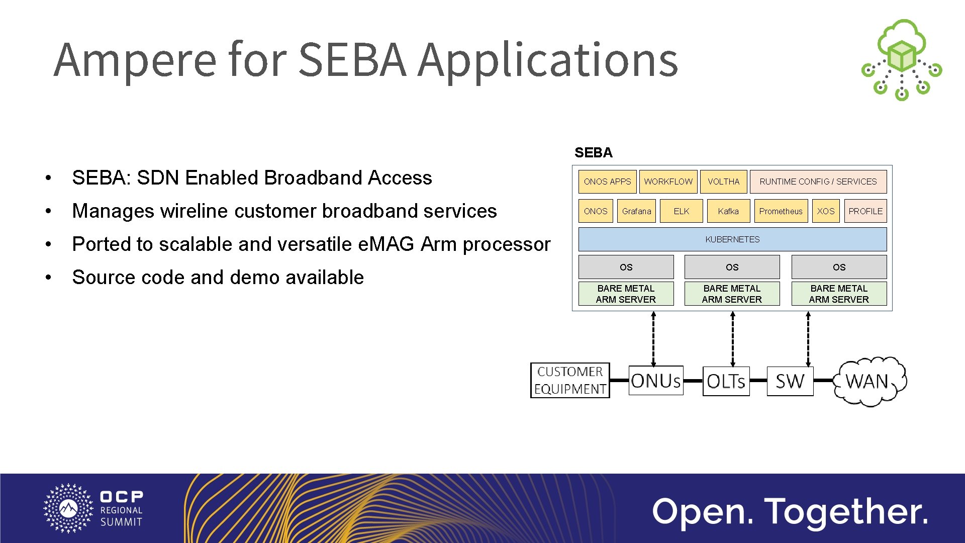 Ampere for SEBA Applications SEBA • SEBA: SDN Enabled Broadband Access • Manages wireline