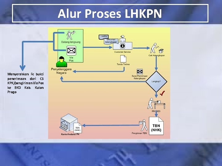 Alur Proses LHKPN Menyerahkan Fc bukti penerimaan dari CS KPK/pengiriman Via Pos ke BKD