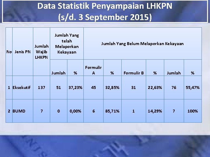 Data Statistik Penyampaian LHKPN (s/d. 3 September 2015) Jumlah No Jenis PN Wajib LHKPN Data Statistik Penyampaian LHKPN (s/d. 3 September 2015) Jumlah No Jenis PN Wajib LHKPN