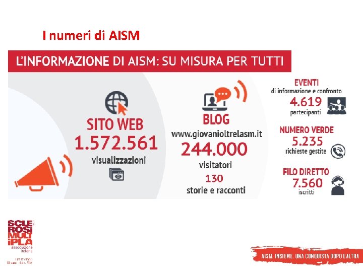 I numeri di AISM 
