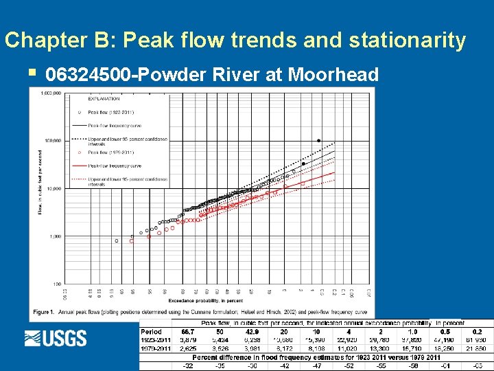 Chapter B: Peak flow trends and stationarity § 06324500 -Powder River at Moorhead 