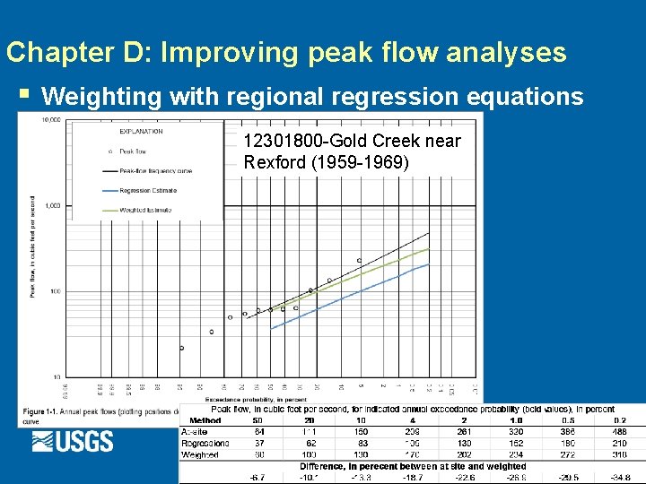 Chapter D: Improving peak flow analyses § Weighting with regional regression equations 12301800 -Gold