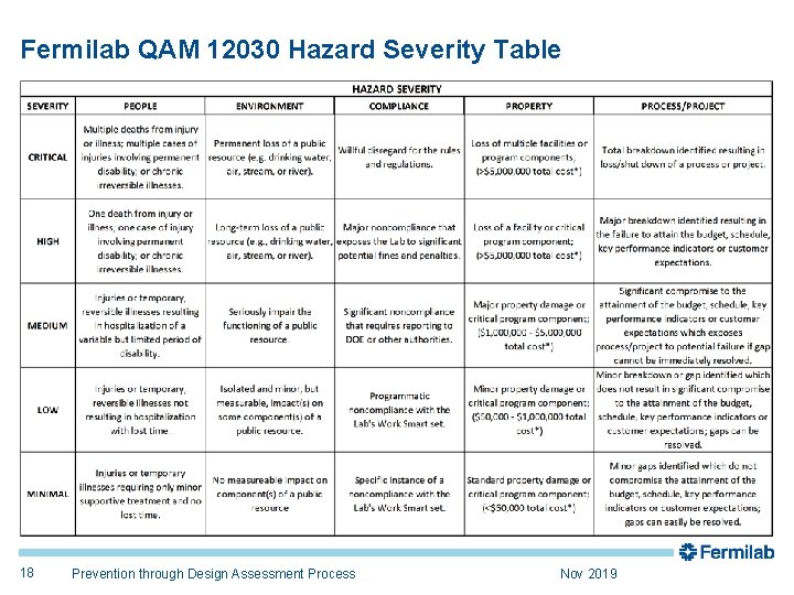 Fermilab QAM 12030 Hazard Severity Table 18 Prevention through Design Assessment Process Nov 2019