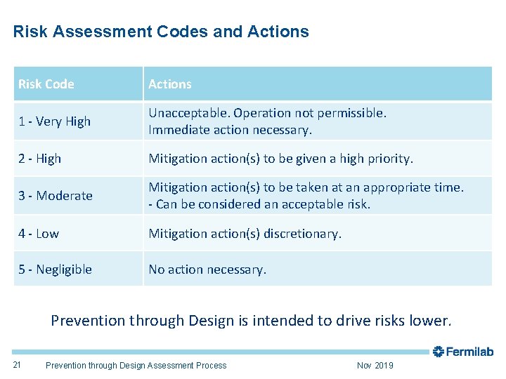 Risk Assessment Codes and Actions Risk Code Actions 1 - Very High Unacceptable. Operation
