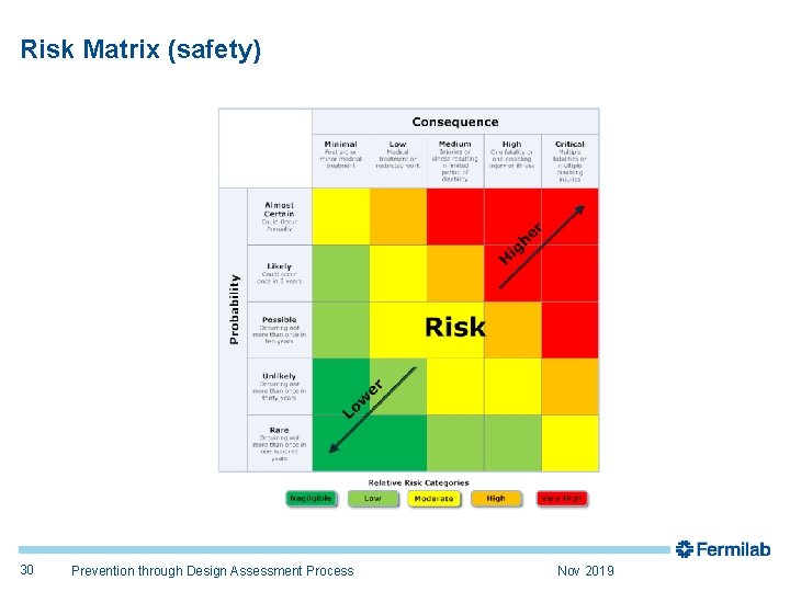 Risk Matrix (safety) 30 Prevention through Design Assessment Process Nov 2019 