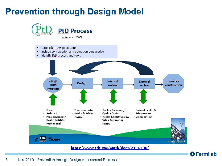 Prevention through Design Model https: //www. cdc. gov/niosh/docs/2013 -136/ 6 Nov 2019 Prevention through