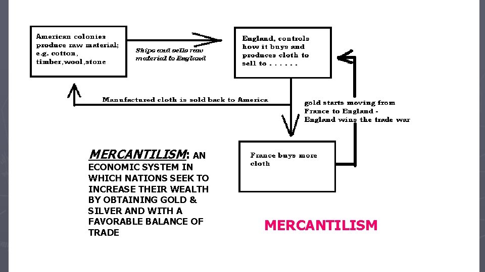 MERCANTILISM: AN ECONOMIC SYSTEM IN WHICH NATIONS SEEK TO INCREASE THEIR WEALTH BY OBTAINING